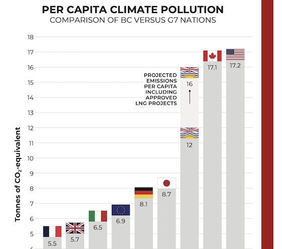 Graph showing high BC emissions per capita