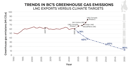 A graph showing GHG emissions versus climate targets