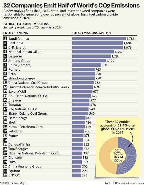 A bar graph showing emissions rates of 32 companies