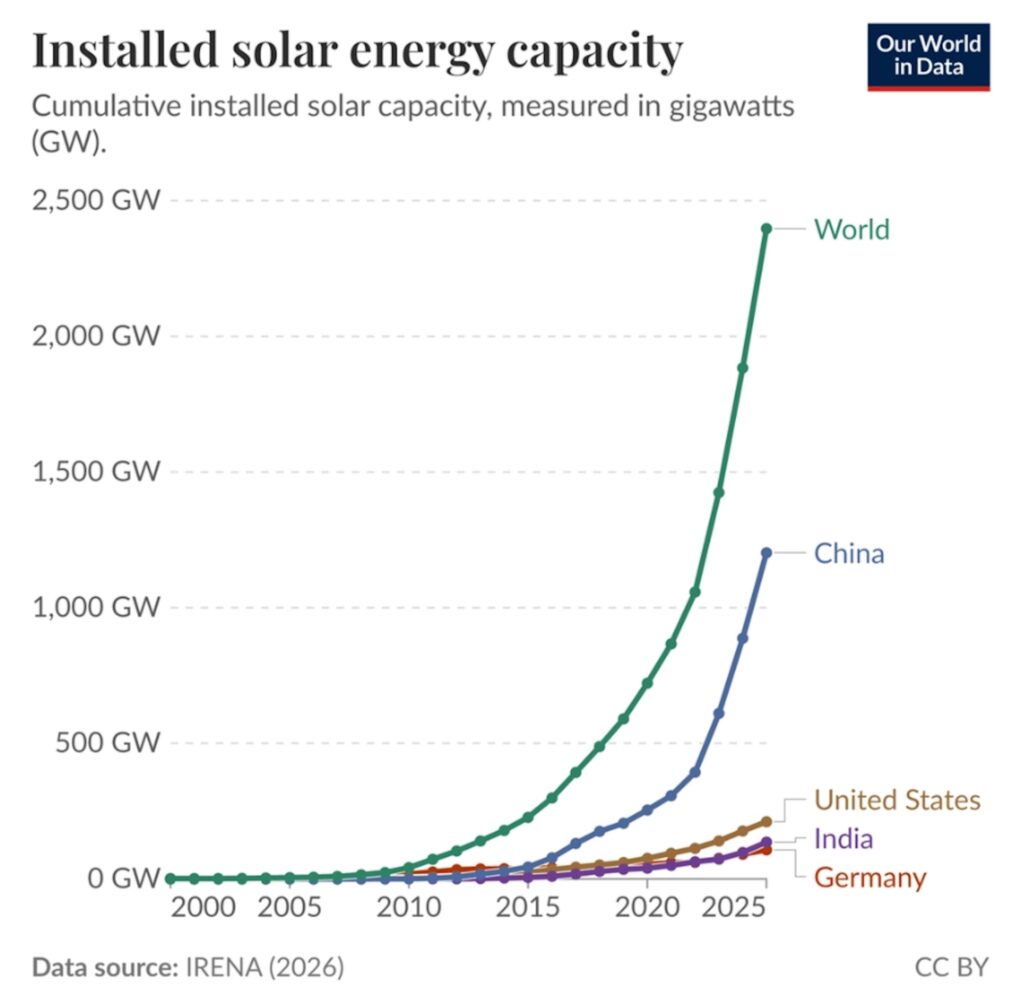 Graph of solar energy capacity